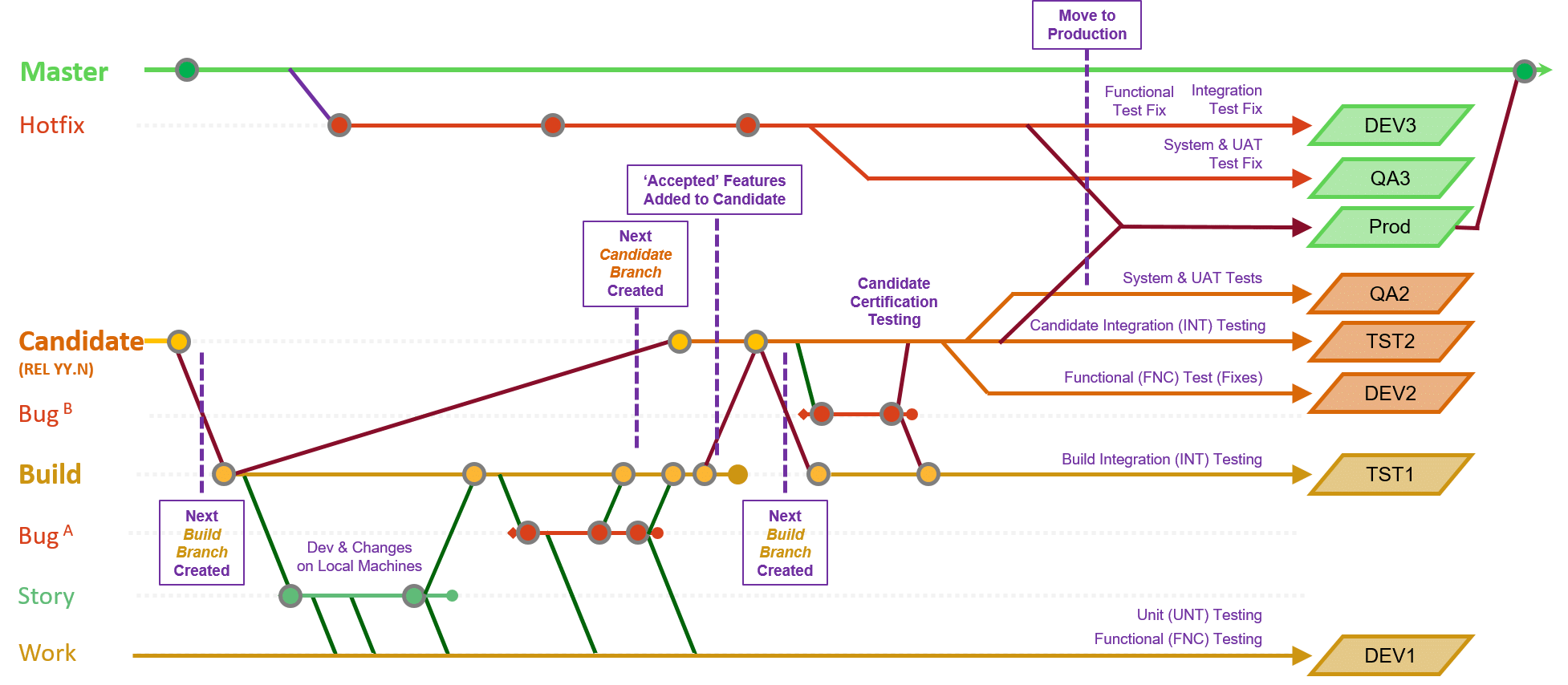 Branch Environments