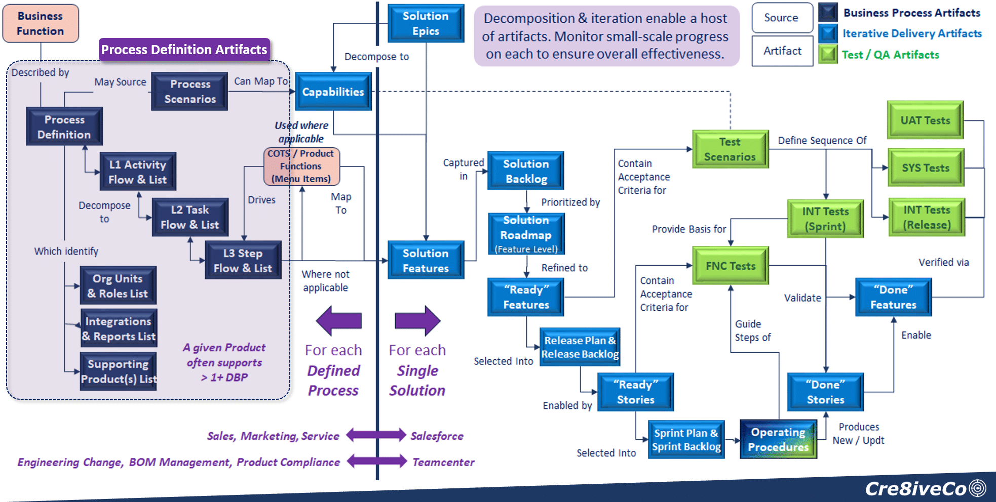 Process Artifacts