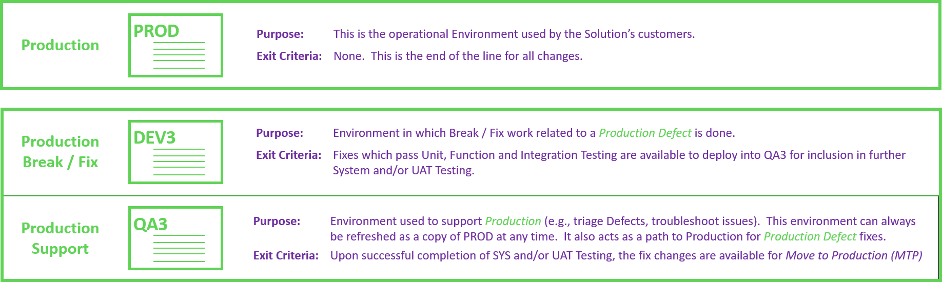 Env Purpose & Use - Production