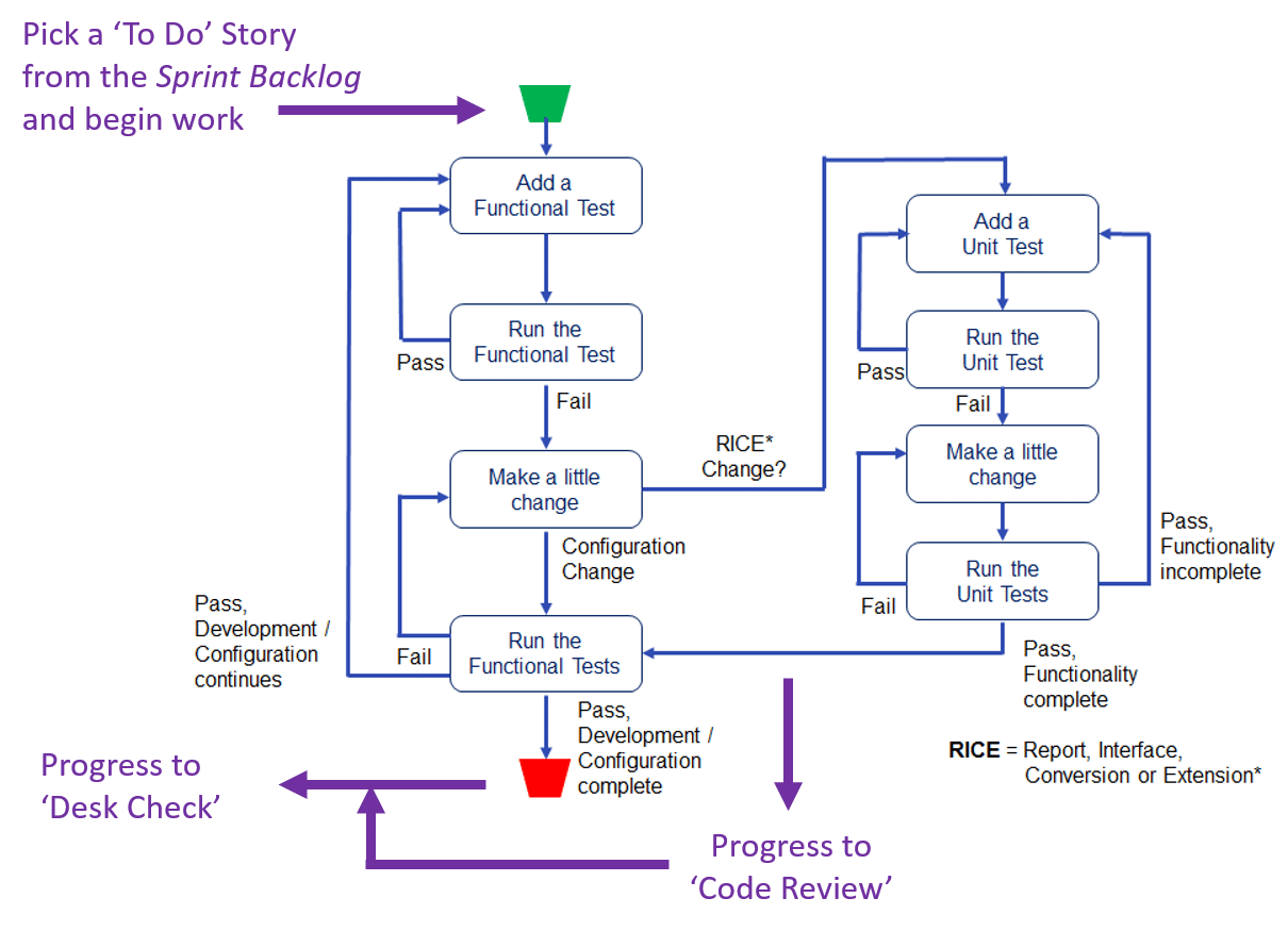 Iterative Change & Test