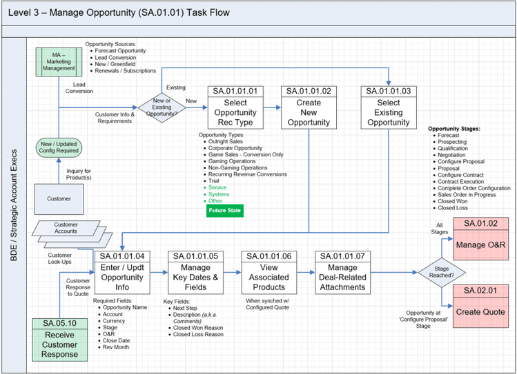 L3 - Sample Diagram