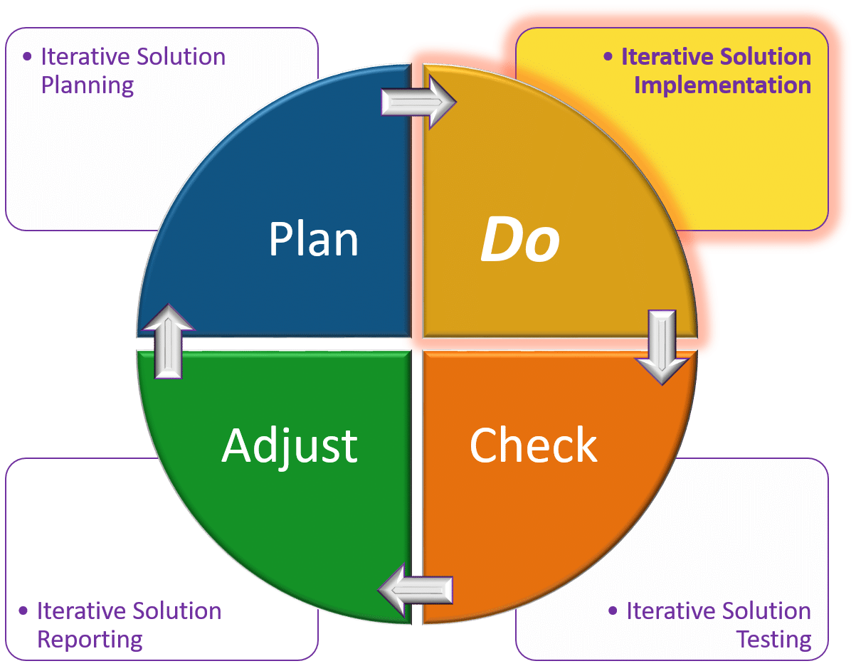 Implementation Portion of Solution Delivery