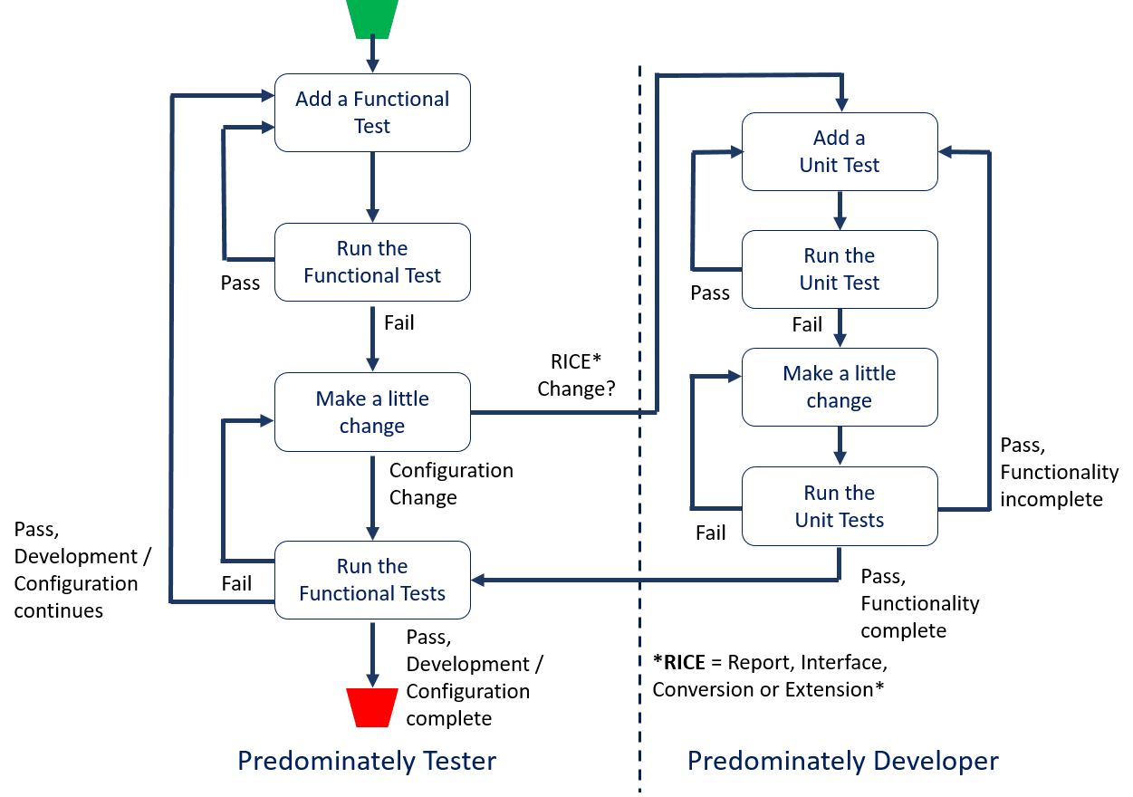 Parallel Build & Test