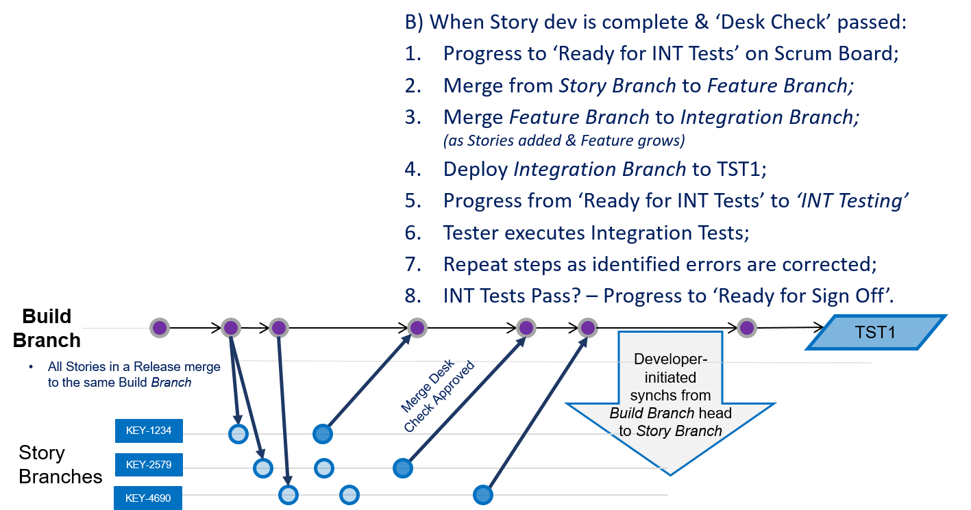 Promotion to TST2