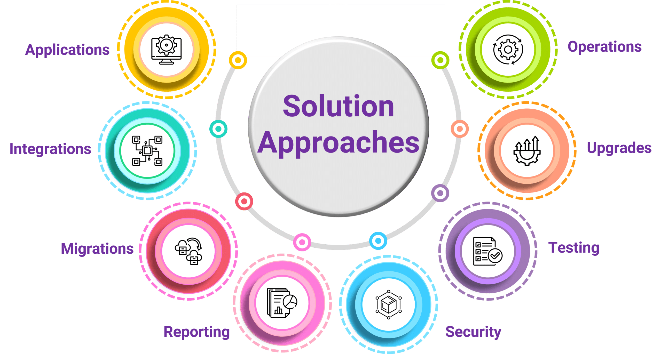 Solution Approaches