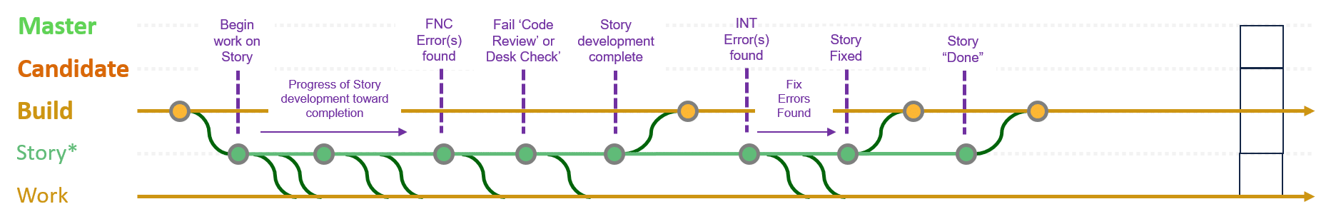 Story Development