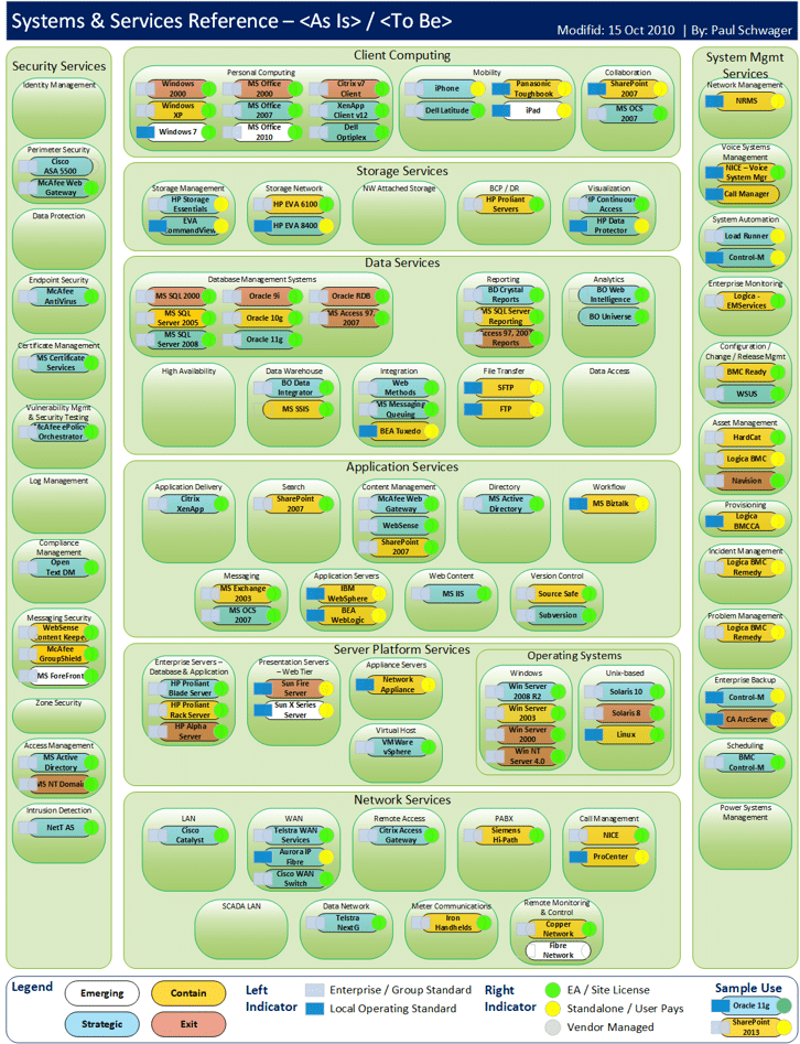 Technology Architecture Reference