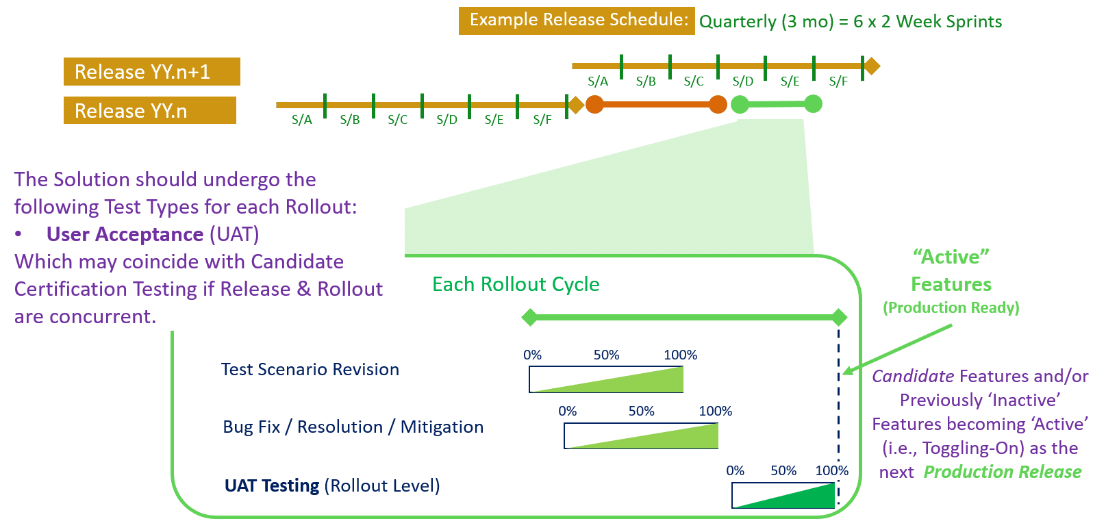 Test Stage - Rollout