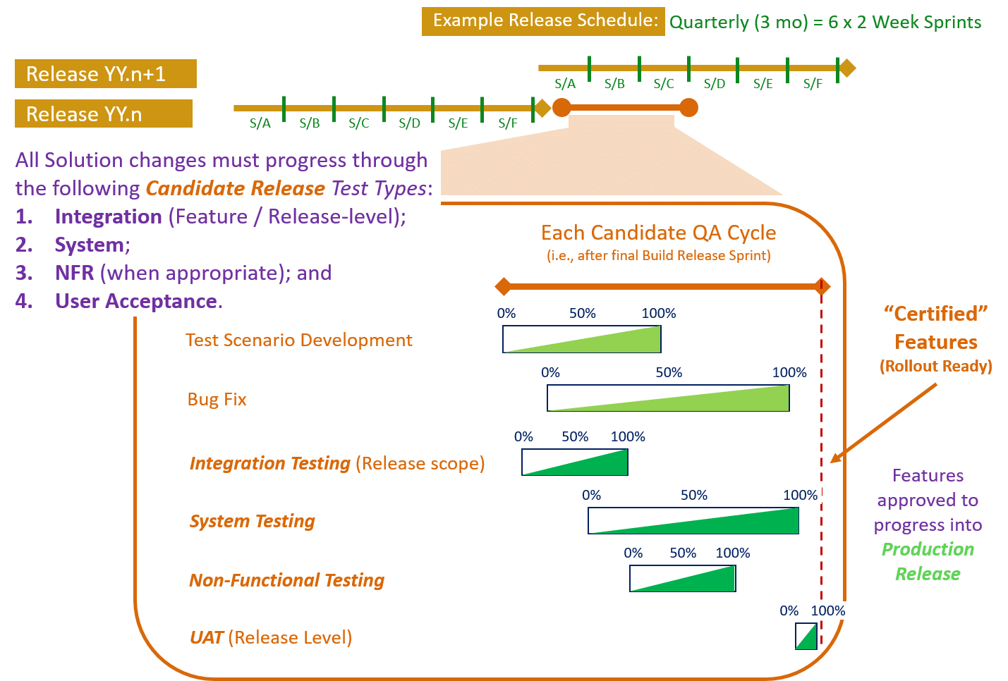 Testing Stage - Certification