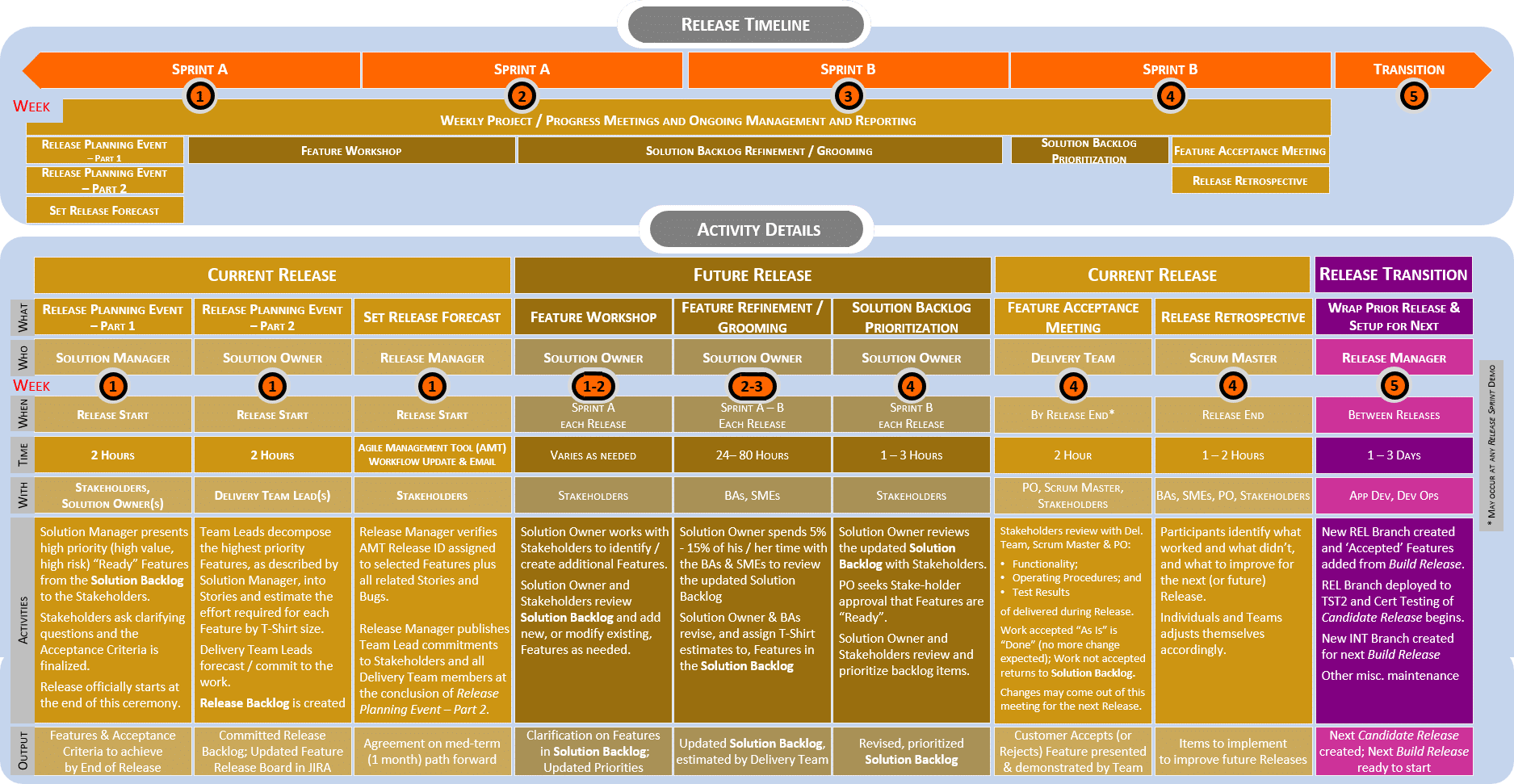 Timeline - Monthly Release