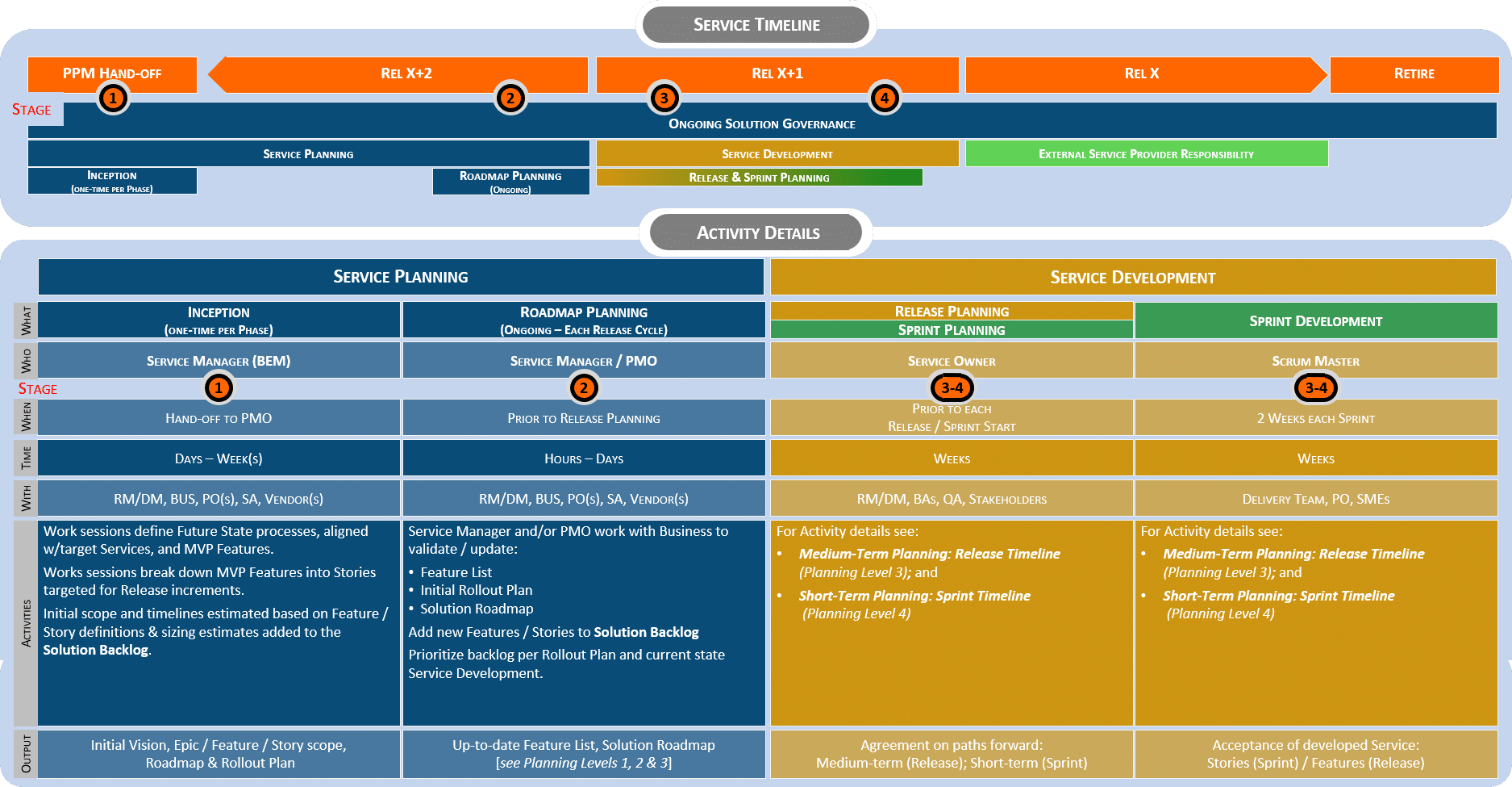 Timeline - Services