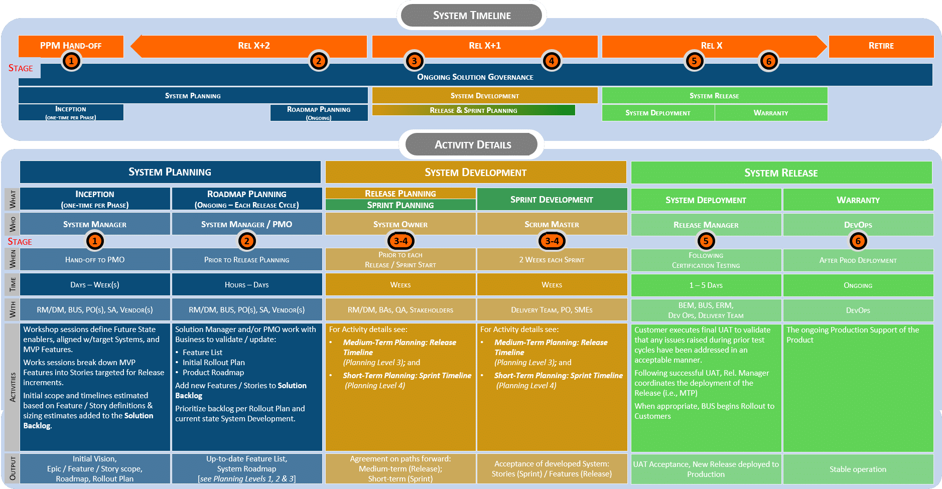Timeline - Systems