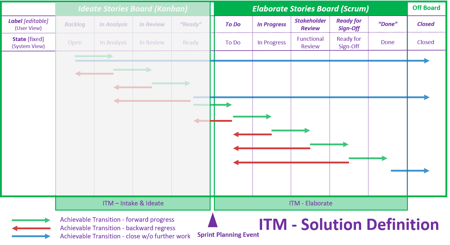 Change Request Management