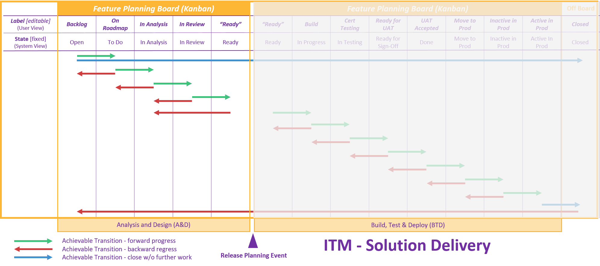 WMS - Feature Planning Workflow