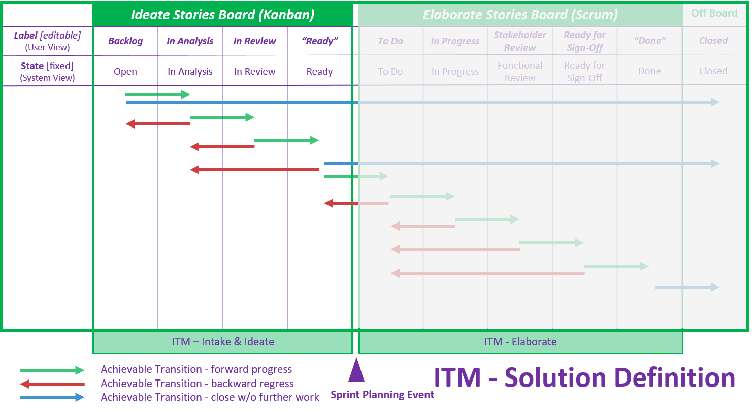 Change Request analysis