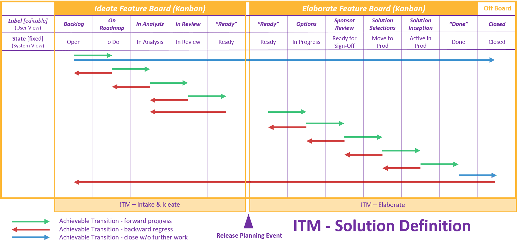 WMS - Portfolio Feature Workflow