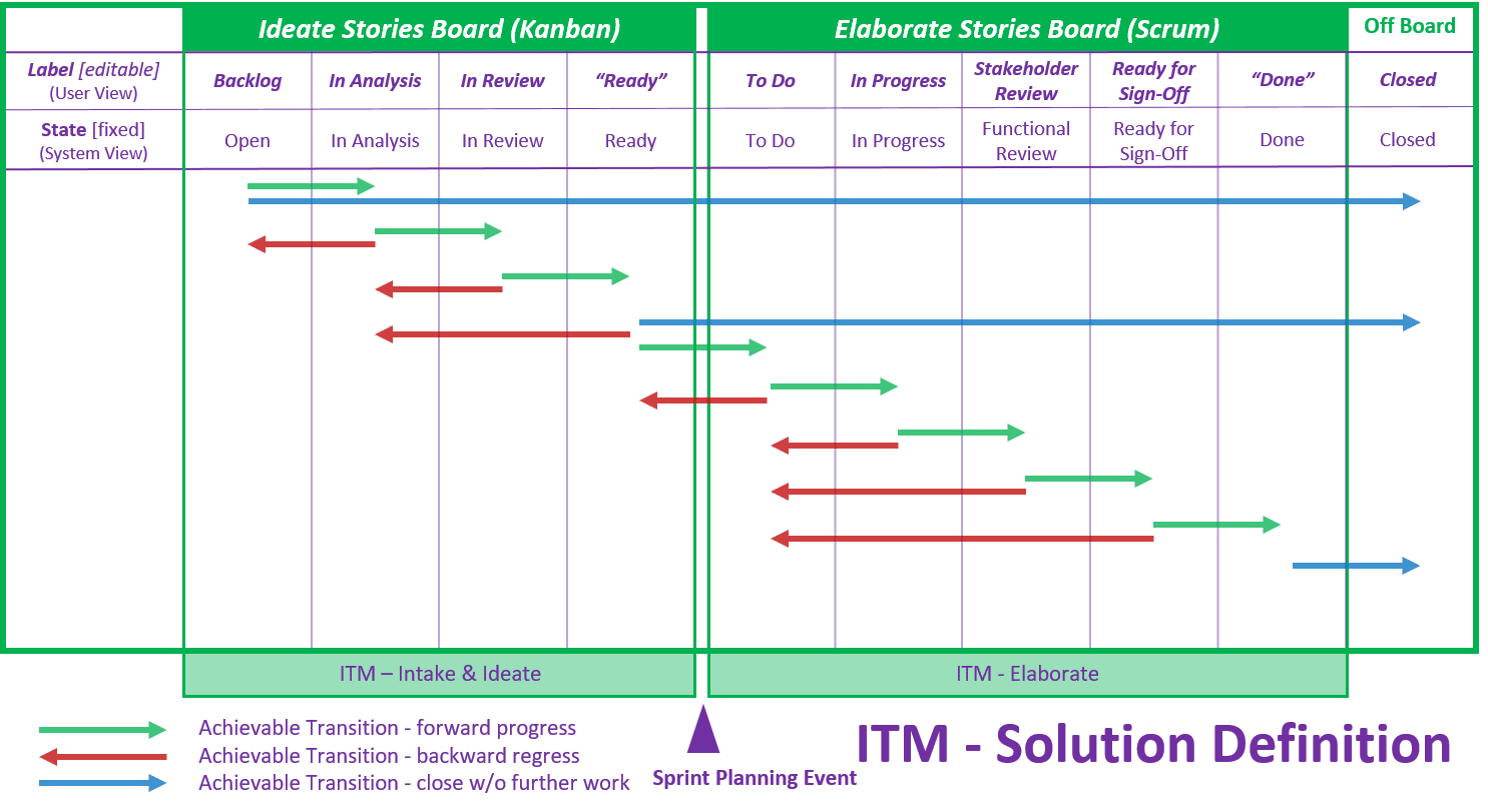 WMS - Portfolio Story Workflow