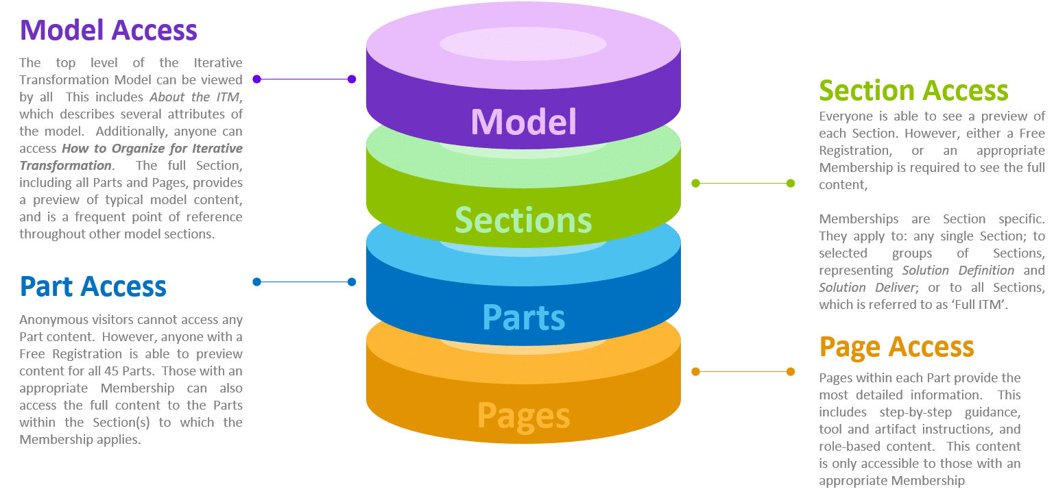 System Implementation - Model Access