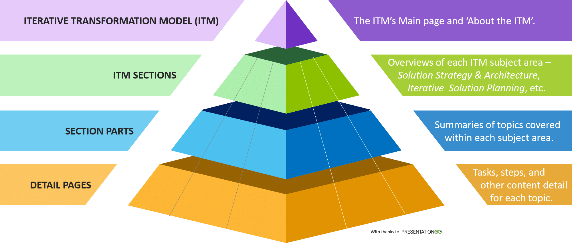 System Implementation - Model Structure