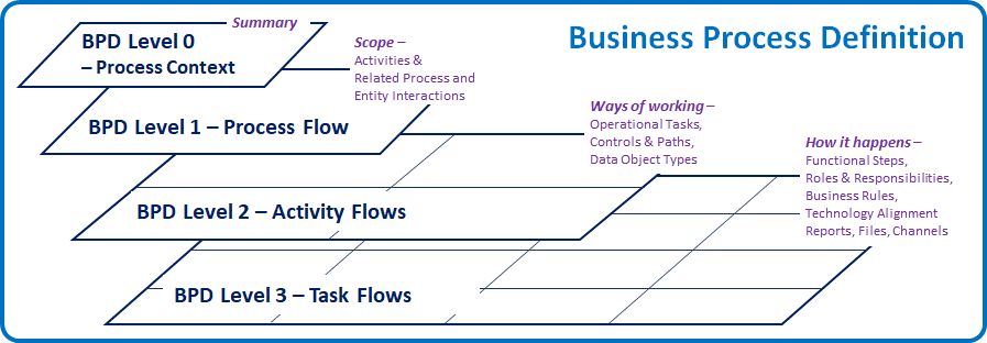 Process Model