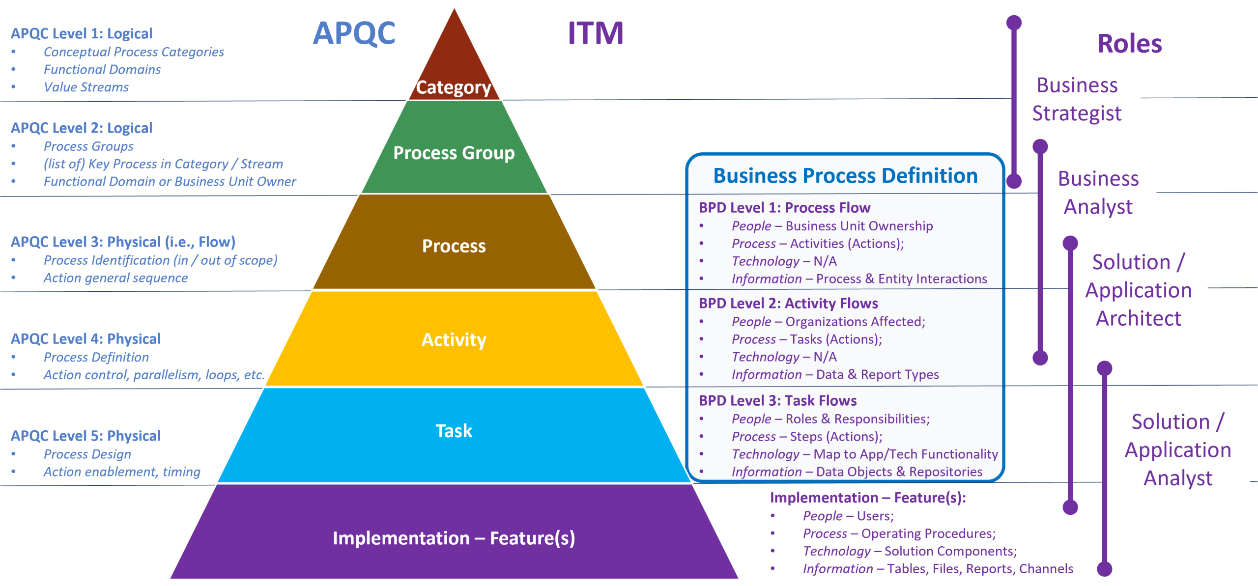 ITM Business Process Definition