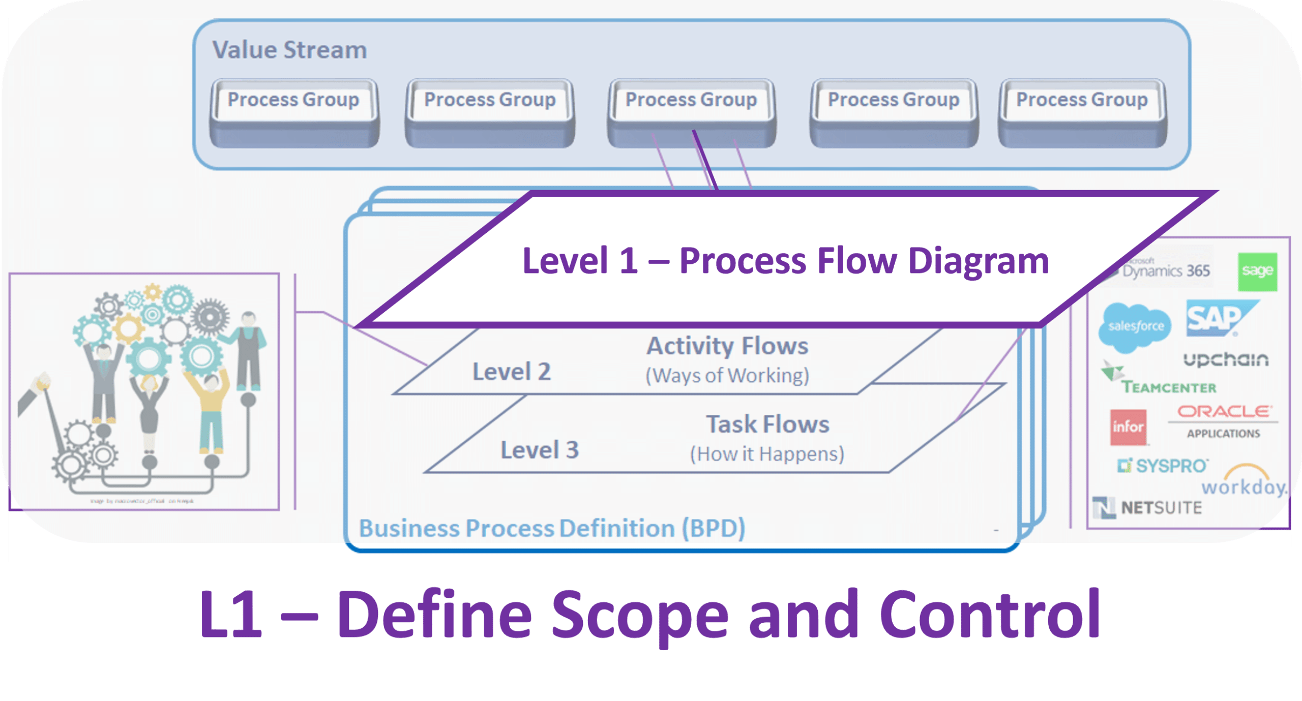 Business Process Diagram - Level 1