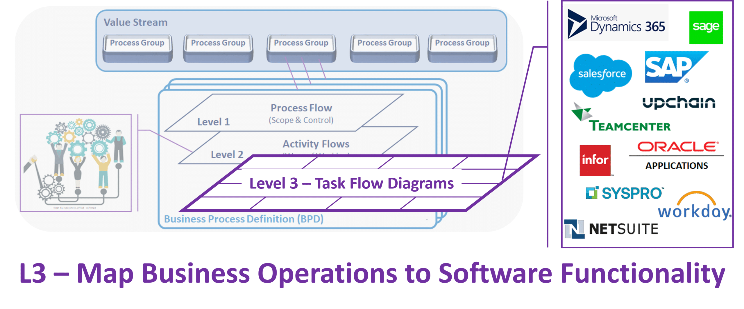 Business Process Diagram - Level 3