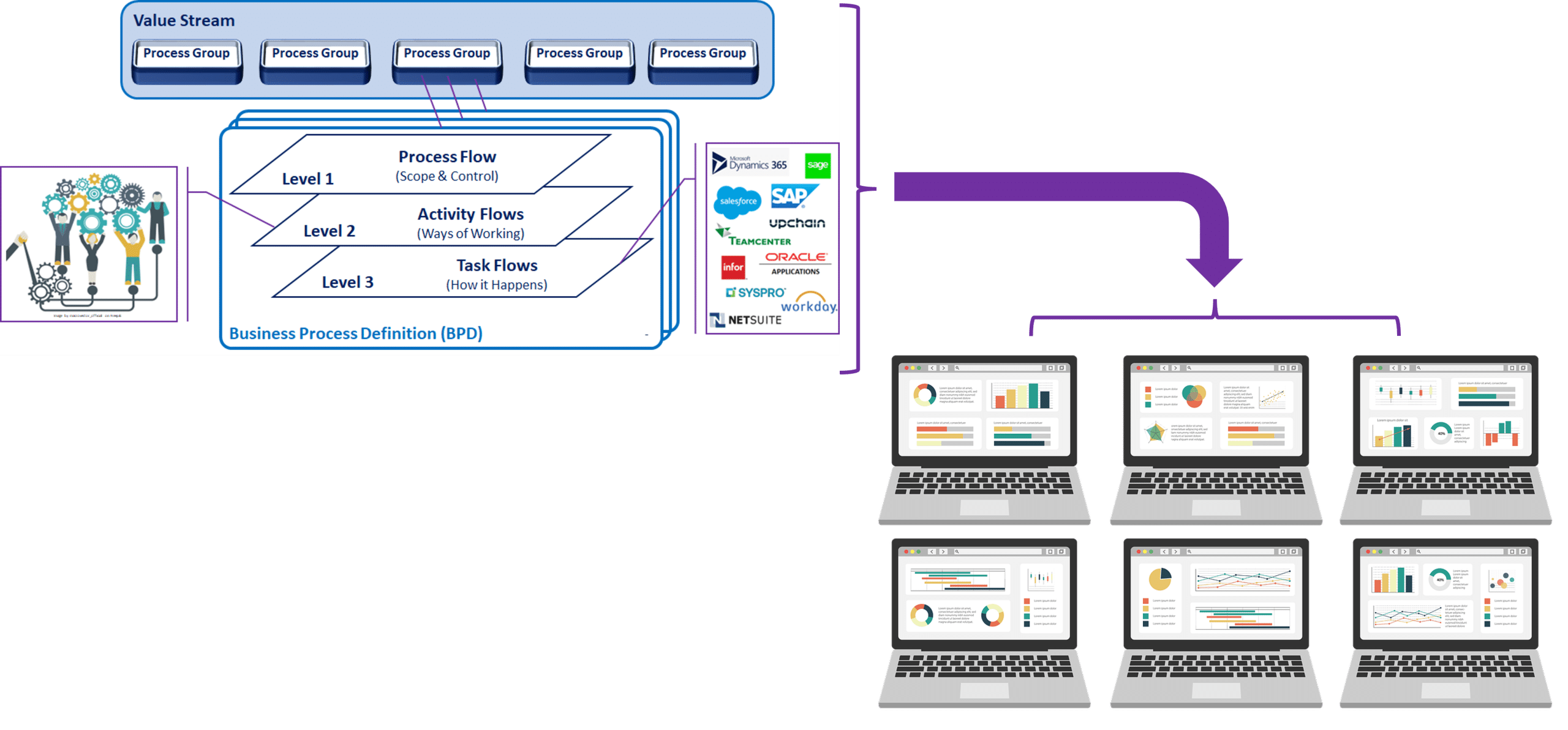 Requirements traceability and Process Detailing