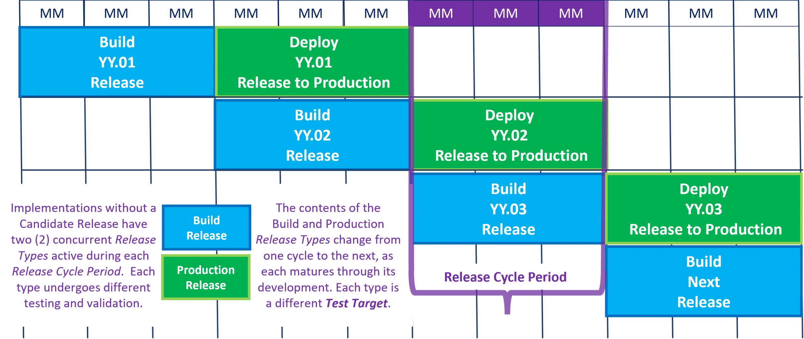 System Delivery Release Progression