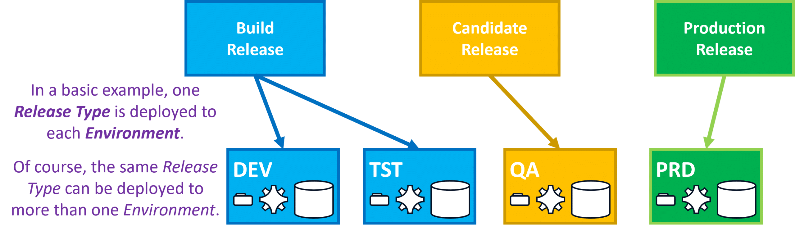 Multiple Release Types