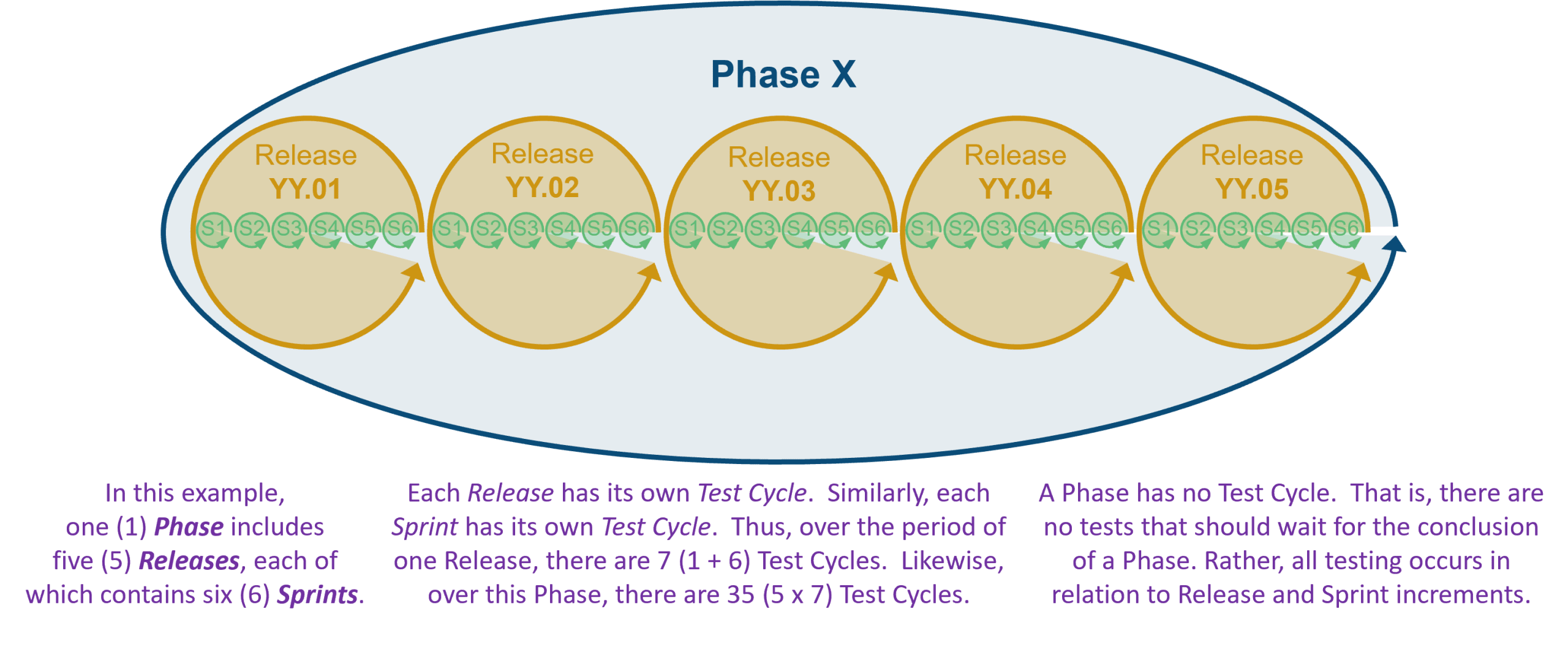 Multiple Test Cycles