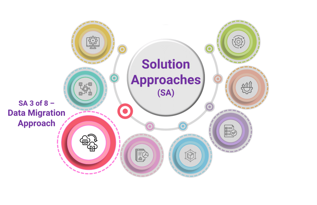 Solution Approach 3 of 8 - Migrations